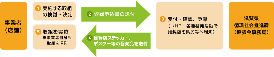 申込方法