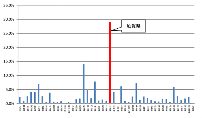 環境保全型農業の取組面積が耕地面積に占める割合