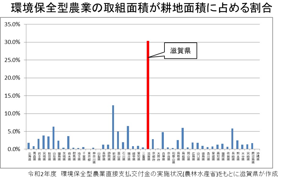 環境保全型農業の取組面積が耕地面積に占める割合